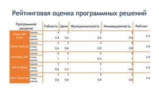 Программное
решение
Гибкость Цена Функциональность Инновационность Рейтинг
Oracle ERP
Cloud
оценка 4 3 3 3
2,6Станд.
оценка
0,8 0,6 0,6 0,6
Oracle NetSuite
оценка 3 3 4 4
2,8Станд.
оценка
0,6 0,6 0,8 0,8
Dynamics 365
оценка 5 5 2 5
3,4Станд.
оценка
1 1 0,4 1
SAP S/4HANA
оценка 3 1 5 3
2,4Станд.
оценка
0,6 0,2 1 0,6
Infor Cloud Suit
оценка 3 3 4 3
2,6Станд.
оценка
0,6 0,6 0,8 0,6
Рейтинговая оценка программных решений
 
