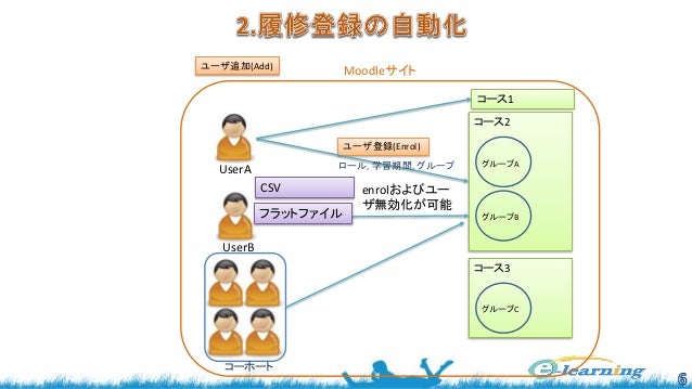 大学向け Moodleビギナー管理者が知っておくべき10のこと