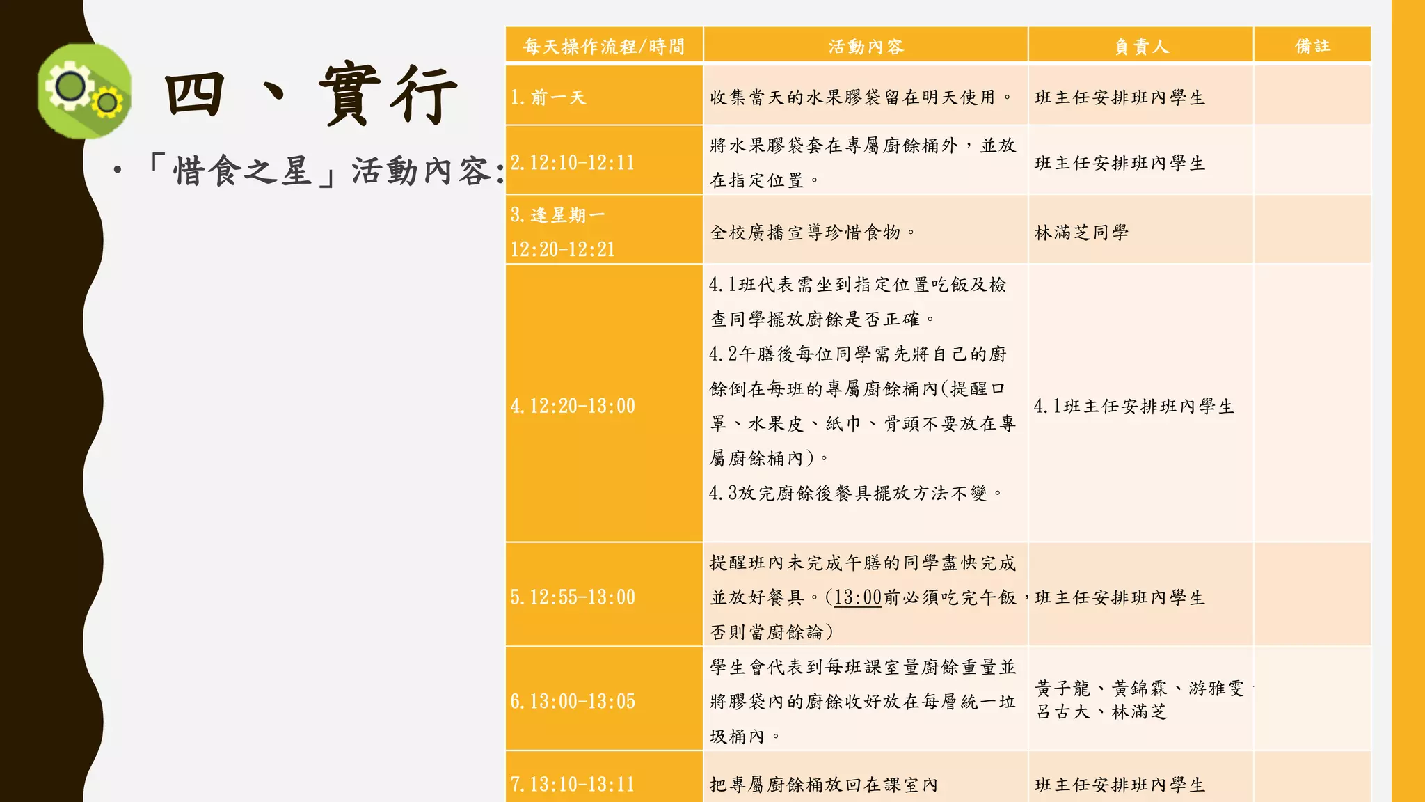 四、實行
•「惜食之星」活動內容:
每天操作流程/時間 活動內容 負責人 備註
1.前一天 收集當天的水果膠袋留在明天使用。 班主任安排班內學生
2.12:10-12:11
將水果膠袋套在專屬廚餘桶外，並放
在指定位置。
班主任安排班內學生
3.逢星期一
12:20-12:21
全校廣播宣導珍惜食物。 林滿芝同學
4.12:20-13:00
4.1班代表需坐到指定位置吃飯及檢
查同學擺放廚餘是否正確。
4.2午膳後每位同學需先將自己的廚
餘倒在每班的專屬廚餘桶內(提醒口
罩、水果皮、紙巾、骨頭不要放在專
屬廚餘桶內)。
4.3放完廚餘後餐具擺放方法不變。
4.1班主任安排班內學生
5.12:55-13:00
提醒班內未完成午膳的同學盡快完成
並放好餐具。(13:00前必須吃完午飯，
否則當廚餘論)
班主任安排班內學生
6.13:00-13:05
學生會代表到每班課室量廚餘重量並
將膠袋內的廚餘收好放在每層統一垃
圾桶內。
黃子龍、黃錦霖、游雅雯、
呂古大、林滿芝
7.13:10-13:11 把專屬廚餘桶放回在課室內 班主任安排班內學生
 