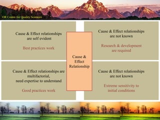 Cause & Effect relationships
are self evident
Best practices work
Cause & Effect relationships are
multifactorial,
need expertise to understand
Good practices work
Cause & Effect relationships
are not known
Research & development
are required
Cause & Effect relationships
are not known
Extreme sensitivity to
initial conditions
Cause &
Effect
Relationship
 