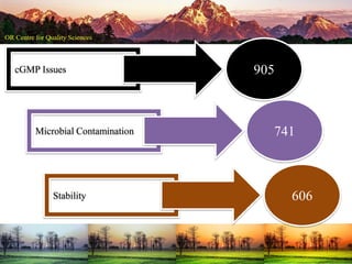 cGMP Issues 905
Microbial Contamination 741
Stability 606
 