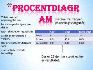 *Procentdiagr
Vi har lavet en
undersøgelse om
hvor mange der synes om
                                   am                Svarene fra trappen
                                                     (Vurderingsspørgsmål)
det er
godt, skidt eller rigtig skidt                 Godt        Skidt     Rigtig skidt
at der er forurening i           Antal:        0           10        15
verden.                          Procent:      0%          40 %      60 %
Her er et procentdiagram         Decimaltal:   0,0         0,40      0,60
som
viser antallet ved de
forskellige.
                                      Der er 25 der har stemt og her
                                      er resultatet.
 