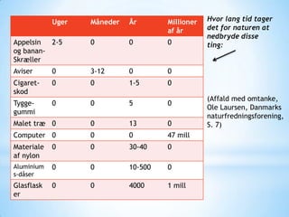 Uger   Måneder   År       Millioner   Hvor lang tid tager
                                      af år       det for naturen at
                                                  nedbryde disse
Appelsin  2-5      0         0        0           ting:
og banan-
Skræller
Aviser      0      3-12      0        0
Cigaret-    0      0         1-5      0
skod
                                                  (Affald med omtanke,
Tygge-      0      0         5        0
                                                  Ole Laursen, Danmarks
gummi
                                                  naturfredningsforening,
Malet træ 0        0         13       0           S. 7)
Computer 0         0         0        47 mill
Materiale   0      0         30-40    0
af nylon
Aluminium   0      0         10-500   0
s-dåser
Glasflask   0      0         4000     1 mill
er
 
