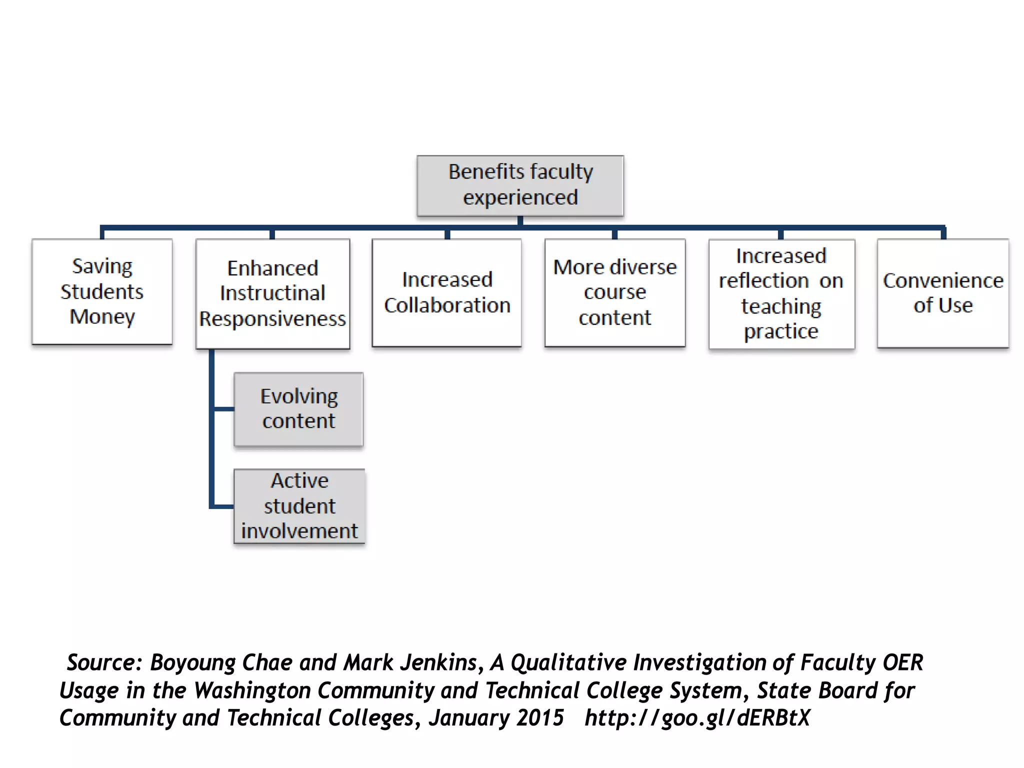 Source: Boyoung Chae and Mark Jenkins, A Qualitative Investigation of Faculty OER
Usage in the Washington Community and Technical College System, State Board for
Community and Technical Colleges, January 2015 http://goo.gl/dERBtX
 
