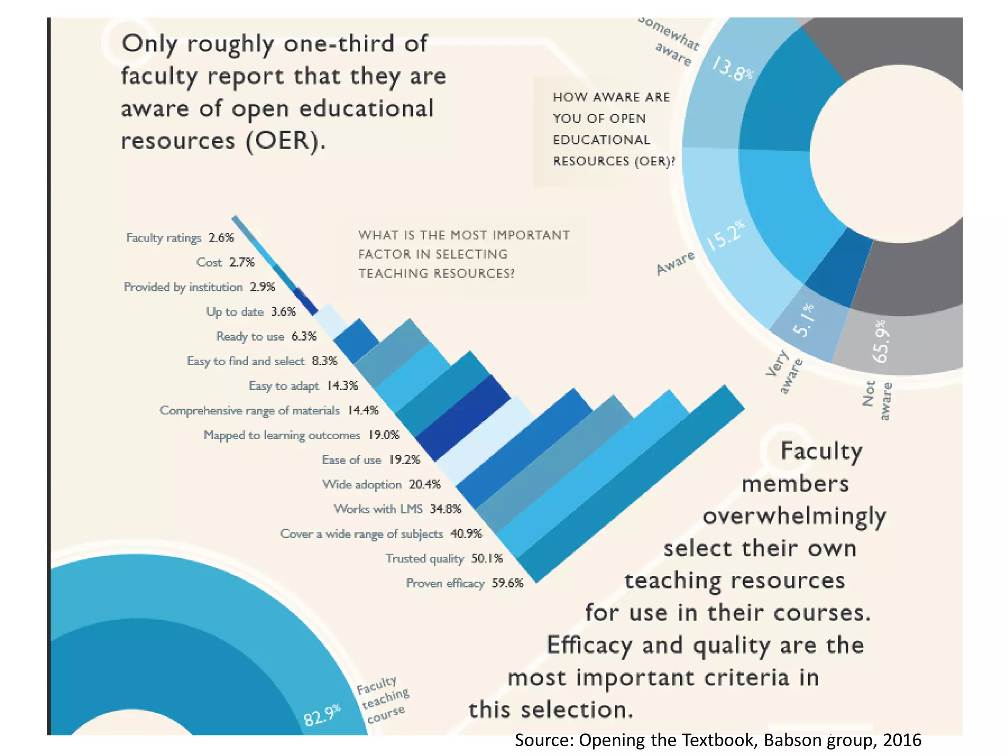 Source: Opening the Textbook, Babson group, 2016
 