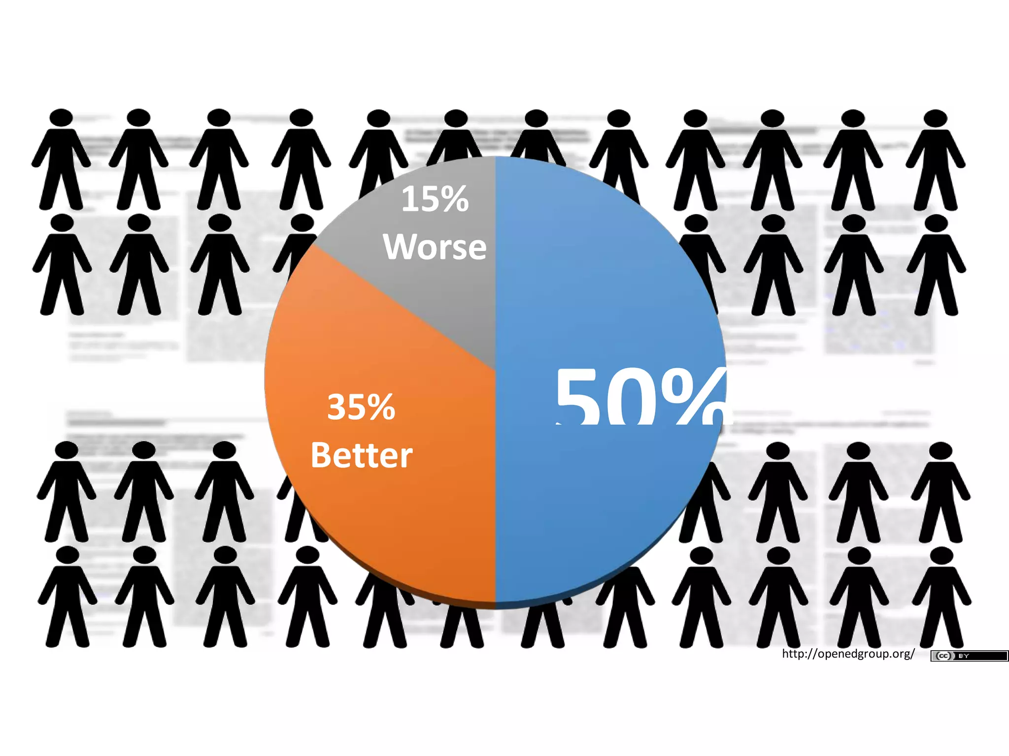 50%35%
Better
15%
Worse
http://openedgroup.org/
 
