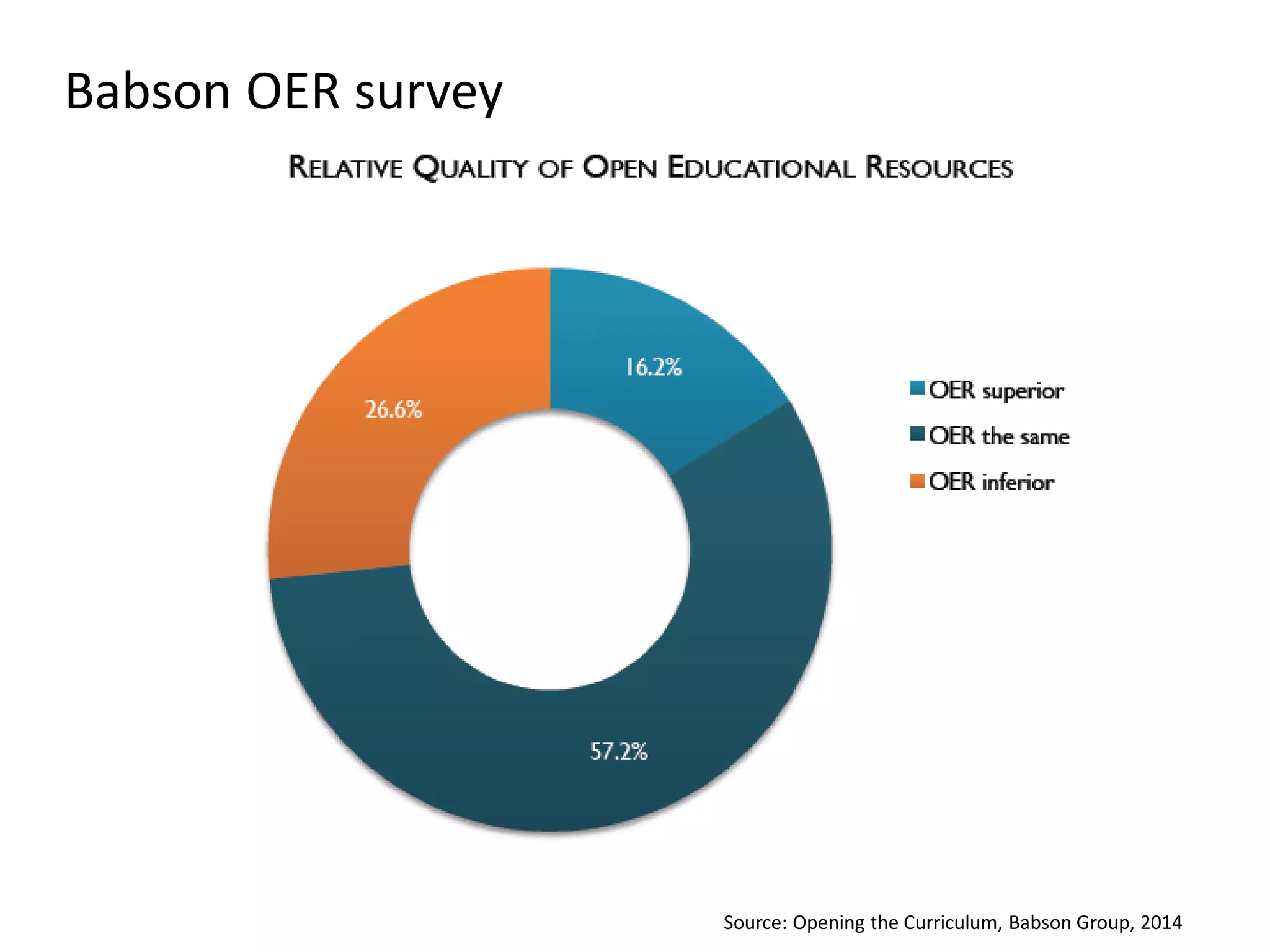 Babson OER survey
Source: Opening the Curriculum, Babson Group, 2014
 