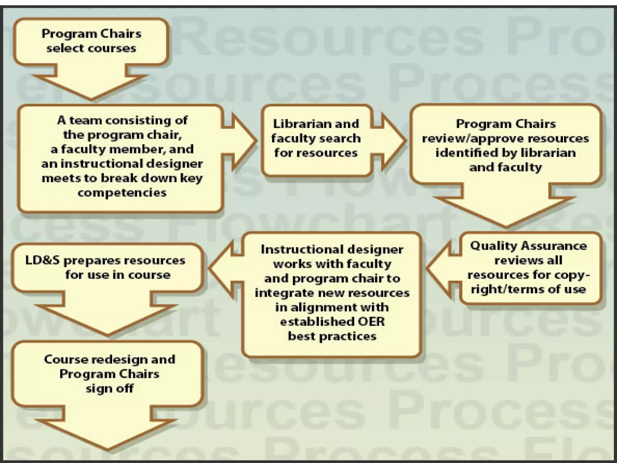 eResources Process
 