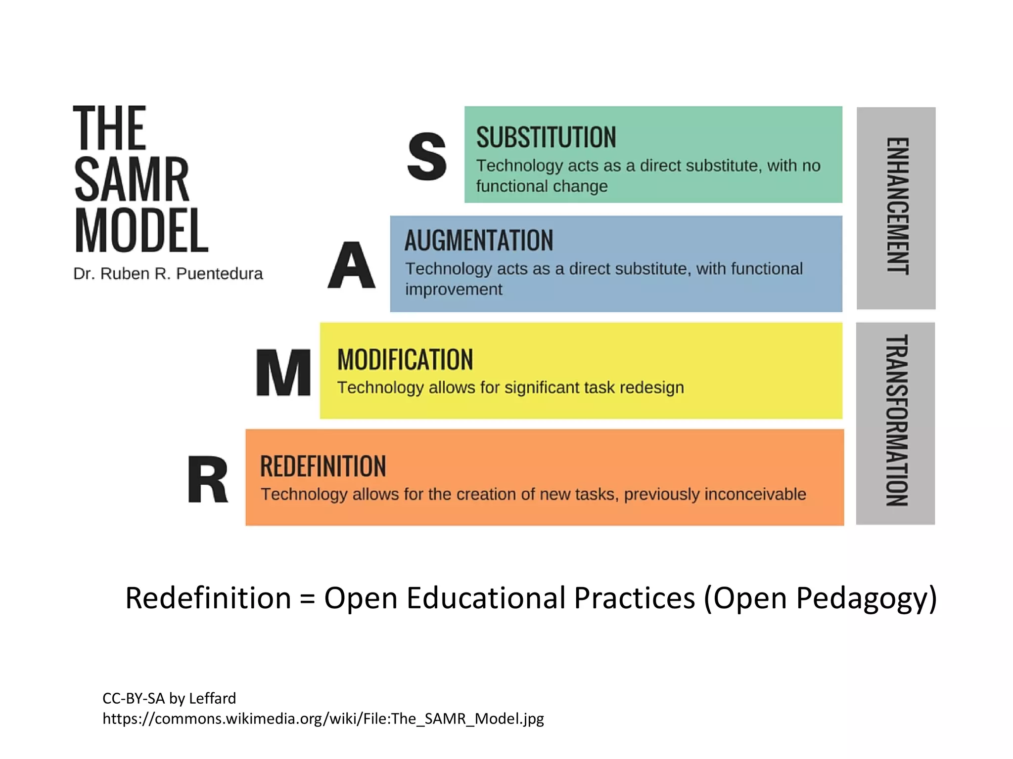 CC-BY-SA by Leffard
https://commons.wikimedia.org/wiki/File:The_SAMR_Model.jpg
Redefinition = Open Educational Practices (Open Pedagogy)
 