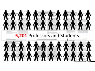 5,201 Professors and Students
http://openedgroup.org/
 