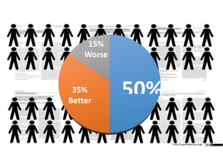 50%35%
Better
15%
Worse
http://openedgroup.org/
 