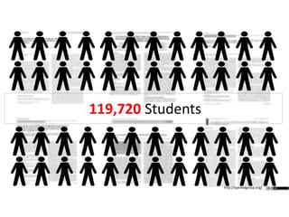 119,720 Students
http://openedgroup.org/
 
