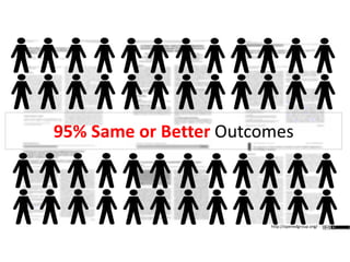 95% Same or Better Outcomes
http://openedgroup.org/
 