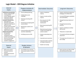 Internal
Inputs
Institutional characteristics
• Policiessupporting OER
• Training and PD
• Course redesign support
• Librarian/ITcapacity
• Institutional culture
Instructorcharacteristics
• OER experience
• Attitudes toward OER
• Experience teaching and
with the course
• Comfort with technology
• Time spent on course
redesign and in training
• Status at the institution
Student characteristics
• Demographics
• Finances and
employment status
• Comfort with technology
• Access to technology
• Prior achievement
• Academic engagement
Program Activities &
Implementation
• Course pathway planning
• Collaborativecourse
(re)design
• Selecting and vetting OER
content
• Developingand adapting OER
course content
• Marketing to students and
advisors
• Communicationswith faculty
and other stakeholders
• Certifying courses as OER
• Greater institutional emphasis on
pedagogy and collaboration
• Increased OER degree availability
and sustainability
• Changed faculty perceptions of
OER
• Changed faculty teaching
practices
• Greater availabilityof certified
OER courses
• *Reduction in student debt
• *Increased certificateand degree
attainment
• *Increased rate of transfer to a 4-
year college
Long-term Outcomes
Logic Model – OER Degree Initiative
Intermediate Outcomes
• Impact on bookstore
revenue
• Impact on tuition and fee
revenue
• Recurringcosts for OER
course design and
maintenance
• More faculty teaching OER
courses
• More faculty participating
in OER course design and
content creation
• Students attempting more
credits
• Improved course outcomes
• Improved student retention
and degree progression
• Student cost savings
External
Inputs
• OER course content
• Technical assistance
(Lumen)
• Community of practice
(CCCOER)
Student Actions
& Behavior
• Use of OER course materials
• Consumption patterns (on/off
line)
* - these outcomes are likely outside
the timeframeof the study
 