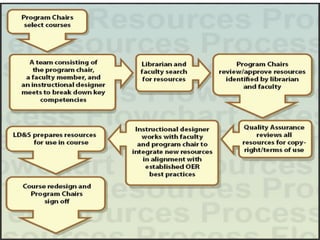 eResources Process
 