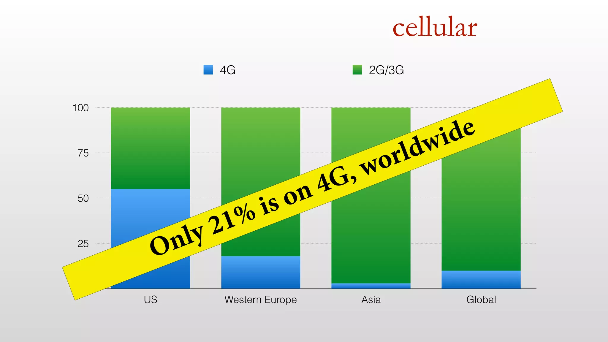 cellular
0
25
50
75
100
US Western Europe Asia Global
4G 2G/3G
Only 21% is on 4G, worldwide
 