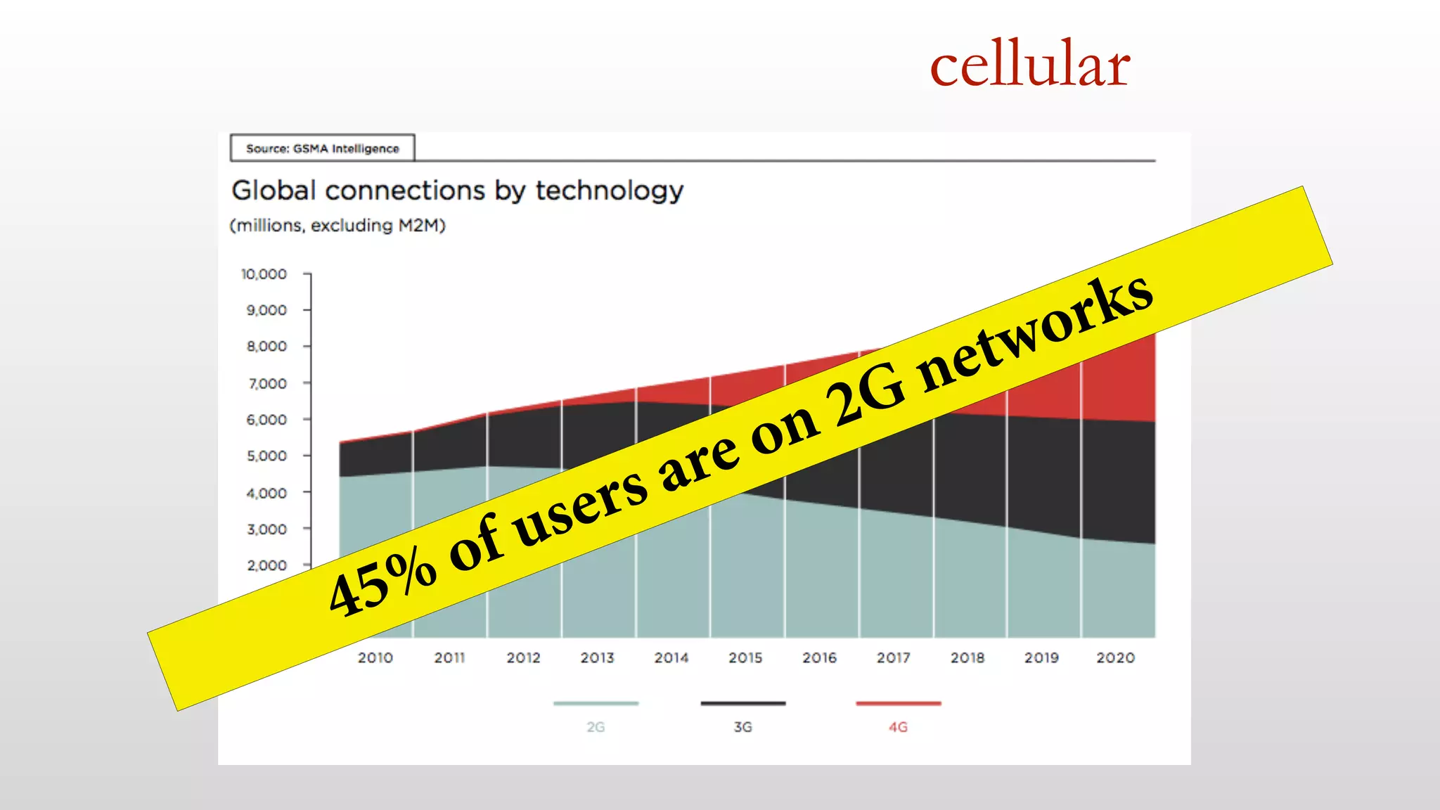 cellular
45% of users are on 2G networks
 