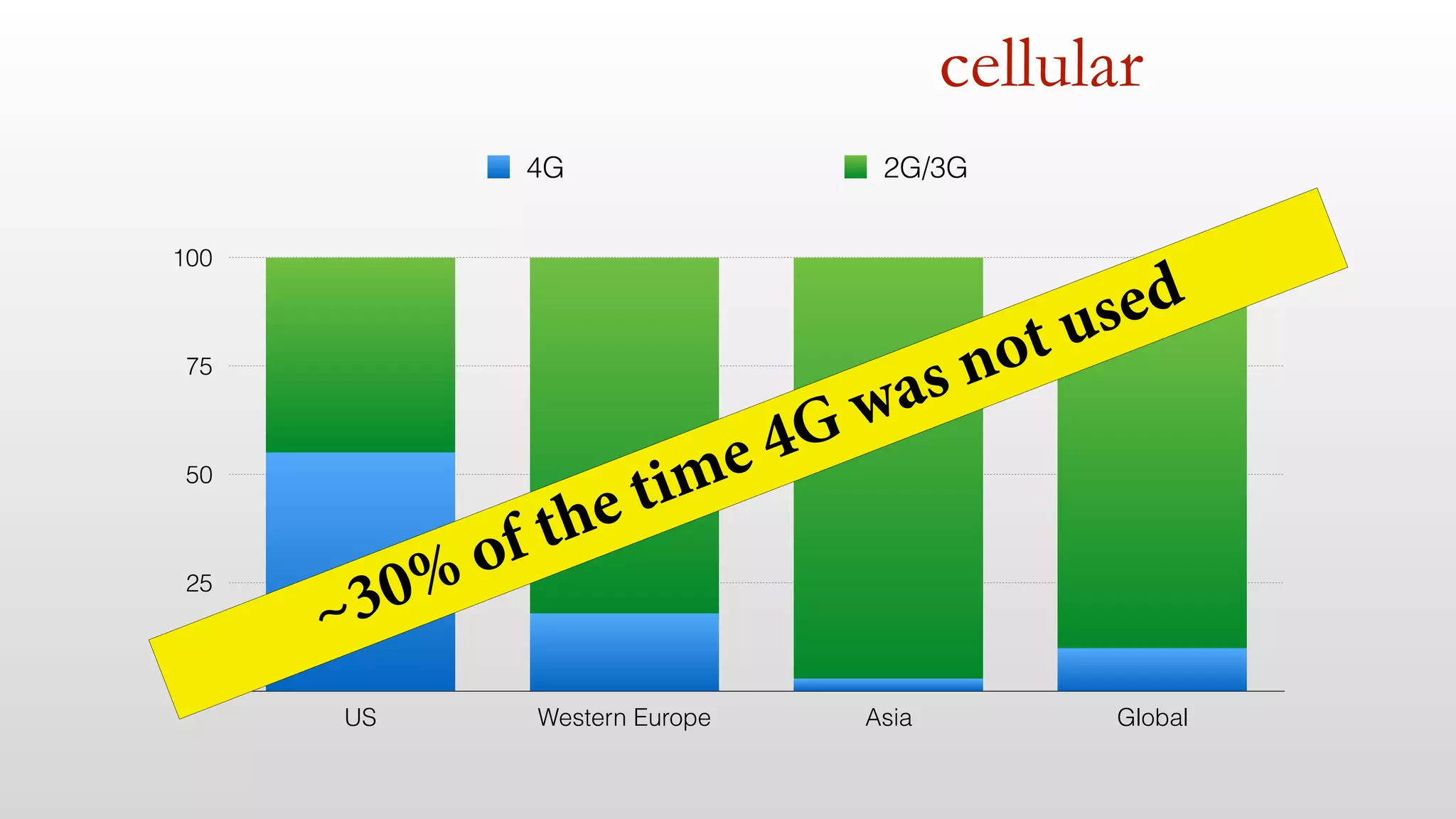 cellular
0
25
50
75
100
US Western Europe Asia Global
4G 2G/3G
~30% of the time 4G was not used
 