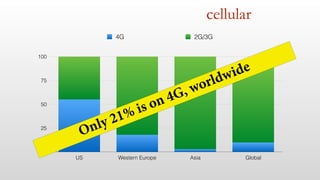 cellular
0
25
50
75
100
US Western Europe Asia Global
4G 2G/3G
Only 21% is on 4G, worldwide
 
