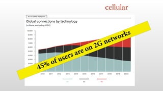 cellular
45% of users are on 2G networks
 