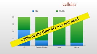 cellular
0
25
50
75
100
US Western Europe Asia Global
4G 2G/3G
~30% of the time 4G was not used
 
