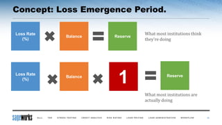 Concept: Loss Emergence Period.
12
Loss Rate
(%)
Balance Reserve
What most institutions think
they’re doing
What most institutions are
actually doing
Loss Rate
(%)
Balance Reserve
1
 