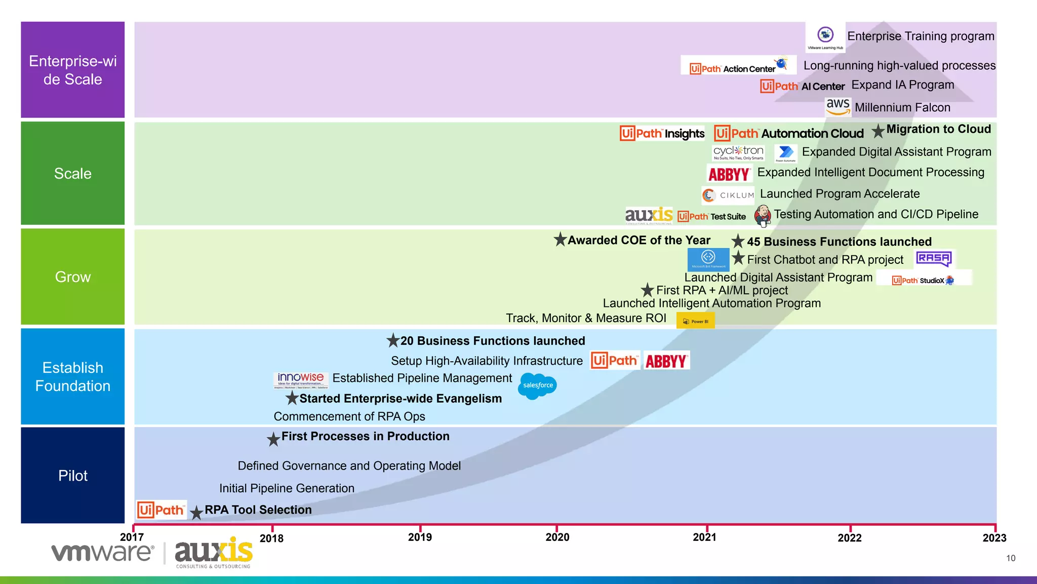 10
Pilot
Establish
Foundation
Grow
Scale
Enterprise-wi
de Scale
RPA Tool Selection
2023
2019
2017 2018 2021
2020 2022
Initial Pipeline Generation
First Processes in Production
Defined Governance and Operating Model
Launched Digital Assistant Program
Awarded COE of the Year
Started Enterprise-wide Evangelism
Commencement of RPA Ops
20 Business Functions launched
Migration to Cloud
Track, Monitor & Measure ROI
Expanded Digital Assistant Program
Expanded Intelligent Document Processing
Launched Intelligent Automation Program
First Chatbot and RPA project
45 Business Functions launched
Setup High-Availability Infrastructure
First RPA + AI/ML project
Millennium Falcon
Established Pipeline Management
Testing Automation and CI/CD Pipeline
Launched Program Accelerate
Enterprise Training program
Long-running high-valued processes
Expand IA Program
 