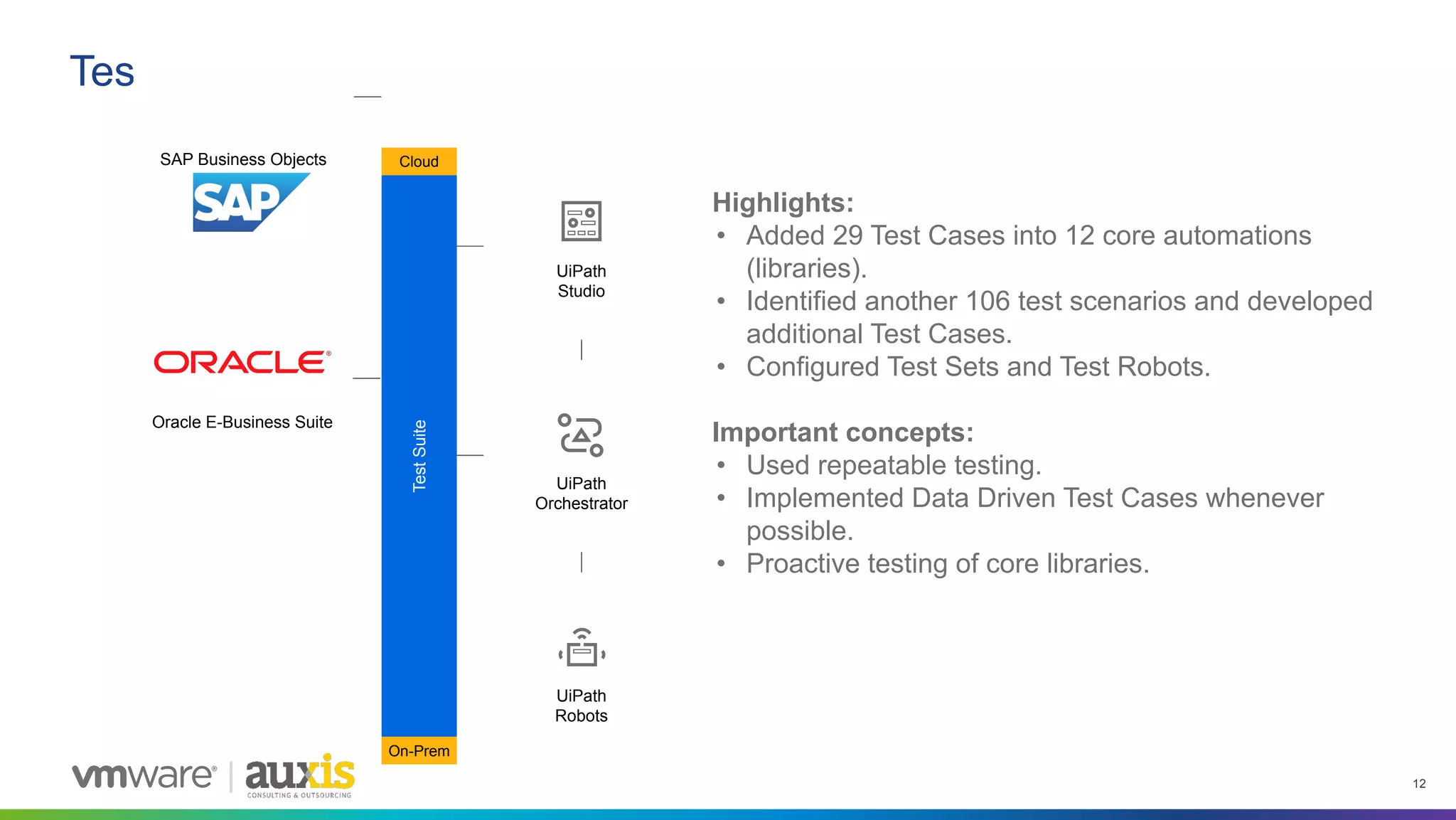 12
Test Suite…
UiPath
Studio
UiPath
Orchestrator
UiPath
Robots
SAP Business Objects
Oracle E-Business Suite Test
Suite
On-Prem
Cloud
Highlights:
• Added 29 Test Cases into 12 core automations
(libraries).
• Identified another 106 test scenarios and developed
additional Test Cases.
• Configured Test Sets and Test Robots.
Important concepts:
• Used repeatable testing.
• Implemented Data Driven Test Cases whenever
possible.
• Proactive testing of core libraries.
 