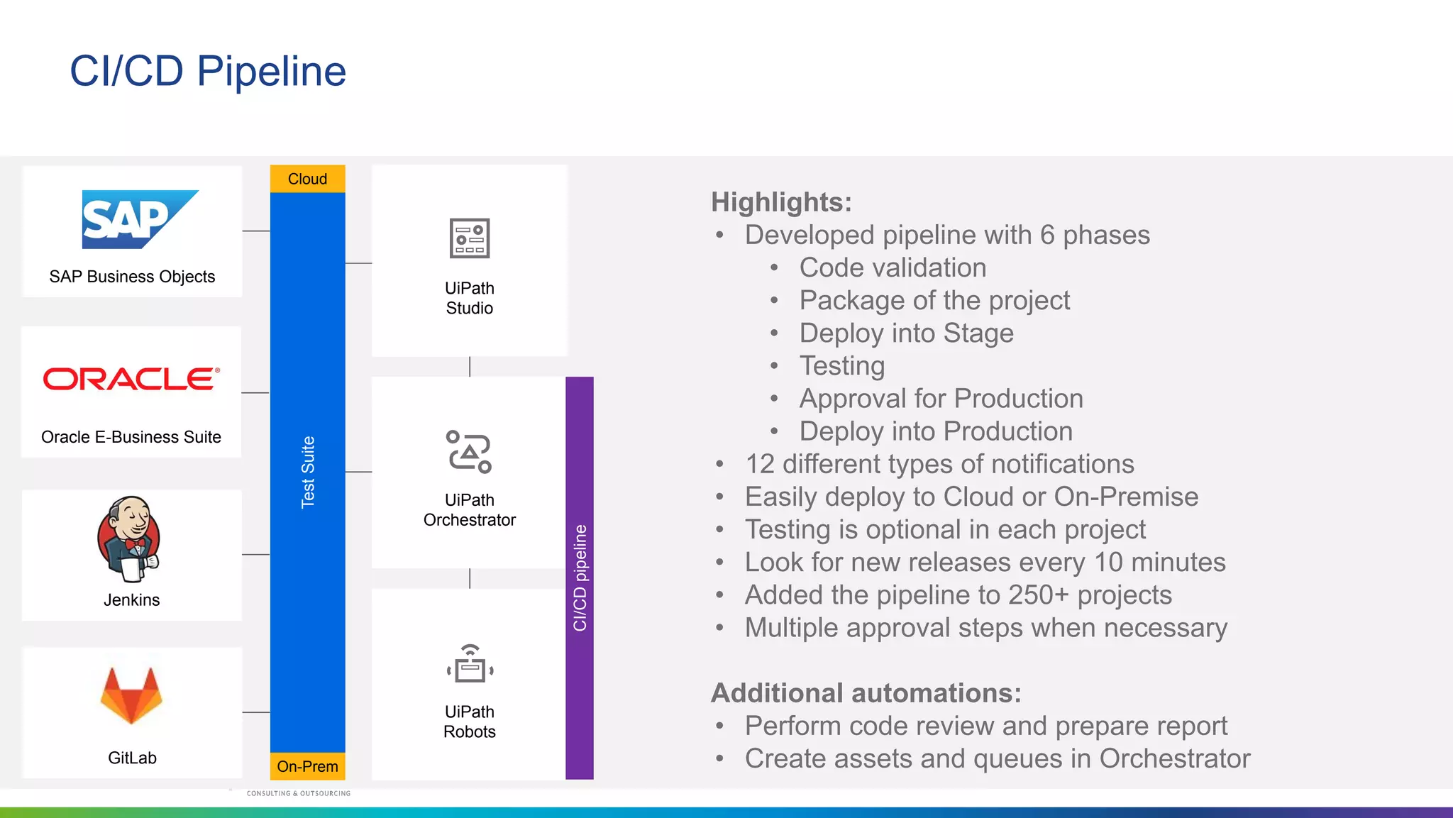 13
CI/CD Pipeline
UiPath
Studio
UiPath
Orchestrator
UiPath
Robots
SAP Business Objects
Oracle E-Business Suite
Test
Suite
On-Prem
Cloud
Highlights:
• Developed pipeline with 6 phases
• Code validation
• Package of the project
• Deploy into Stage
• Testing
• Approval for Production
• Deploy into Production
• 12 different types of notifications
• Easily deploy to Cloud or On-Premise
• Testing is optional in each project
• Look for new releases every 10 minutes
• Added the pipeline to 250+ projects
• Multiple approval steps when necessary
Additional automations:
• Perform code review and prepare report
• Create assets and queues in Orchestrator
Jenkins
GitLab
CI/CD
pipeline
 