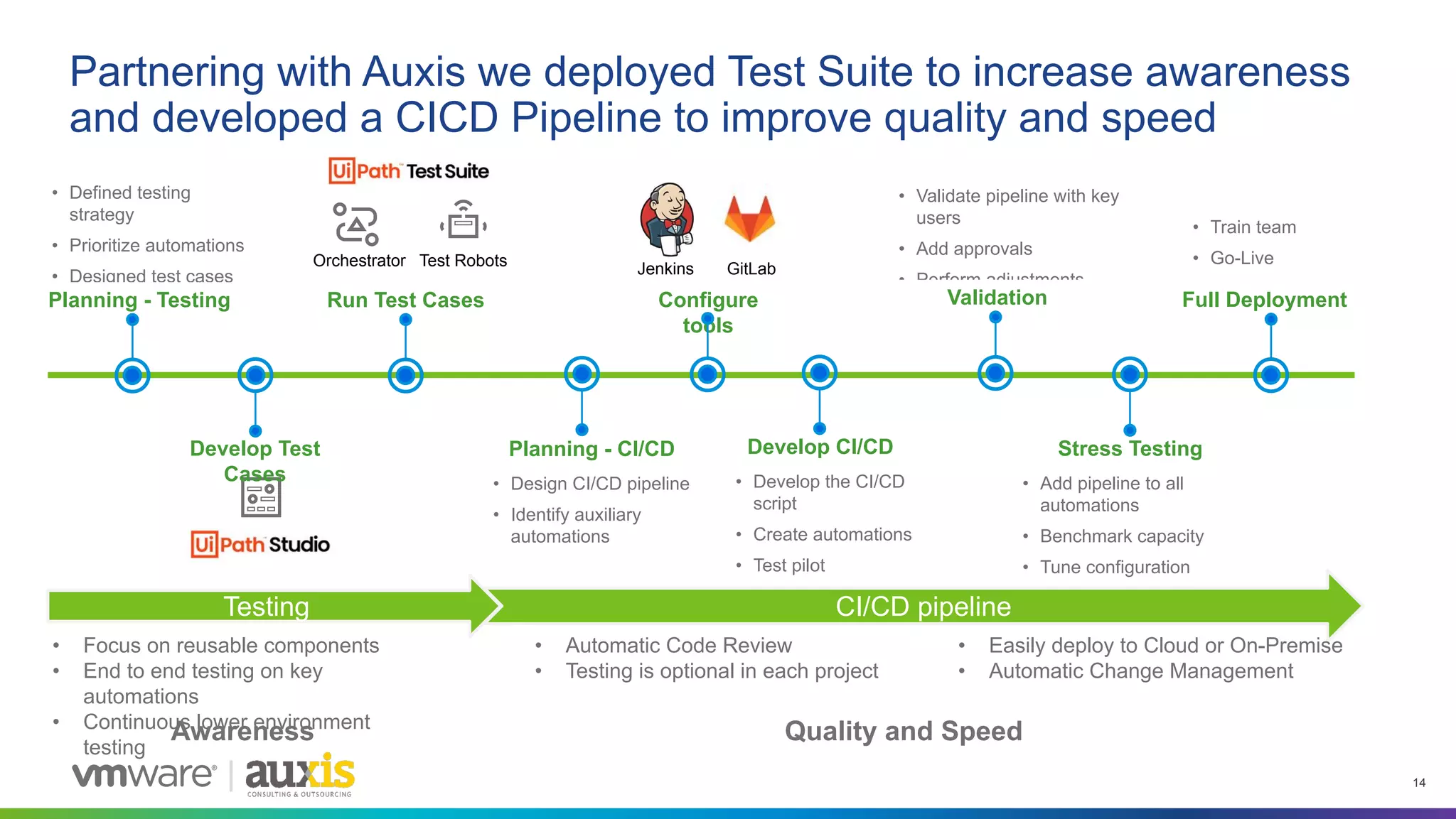 14
Orchestrator
Partnering with Auxis we deployed Test Suite to increase awareness
and developed a CICD Pipeline to improve quality and speed
• Defined testing
strategy
• Prioritize automations
• Designed test cases
Test Robots
Develop Test
Cases
Run Test Cases
• Design CI/CD pipeline
• Identify auxiliary
automations
Jenkins GitLab
Configure
tools
Planning - Testing
Planning - CI/CD
Testing CI/CD pipeline
• Develop the CI/CD
script
• Create automations
• Test pilot
Develop CI/CD
• Validate pipeline with key
users
• Add approvals
• Perform adjustments
Validation
• Add pipeline to all
automations
• Benchmark capacity
• Tune configuration
Stress Testing
• Train team
• Go-Live
Full Deployment
• Automatic Code Review
• Testing is optional in each project
• Focus on reusable components
• End to end testing on key
automations
• Continuous lower environment
testing
Awareness
• Easily deploy to Cloud or On-Premise
• Automatic Change Management
Quality and Speed
 
