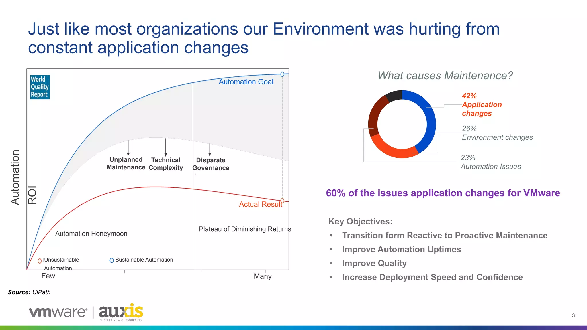 3
Just like most organizations our Environment was hurting from
constant application changes
Source: UiPath
What causes Maintenance?
42%
Application
changes
26%
Environment changes
23%
Automation Issues
60% of the issues application changes for VMware
Unsustainable
Automation
Sustainable Automation
Automation Honeymoon
Actual Result
Plateau of Diminishing Returns
z
Unplanned
Maintenance
Technical
Complexity
Disparate
Governance
Automation
ROI
Automation Goal
Many
Few
Key Objectives:
• Transition form Reactive to Proactive Maintenance
• Improve Automation Uptimes
• Improve Quality
• Increase Deployment Speed and Confidence
 