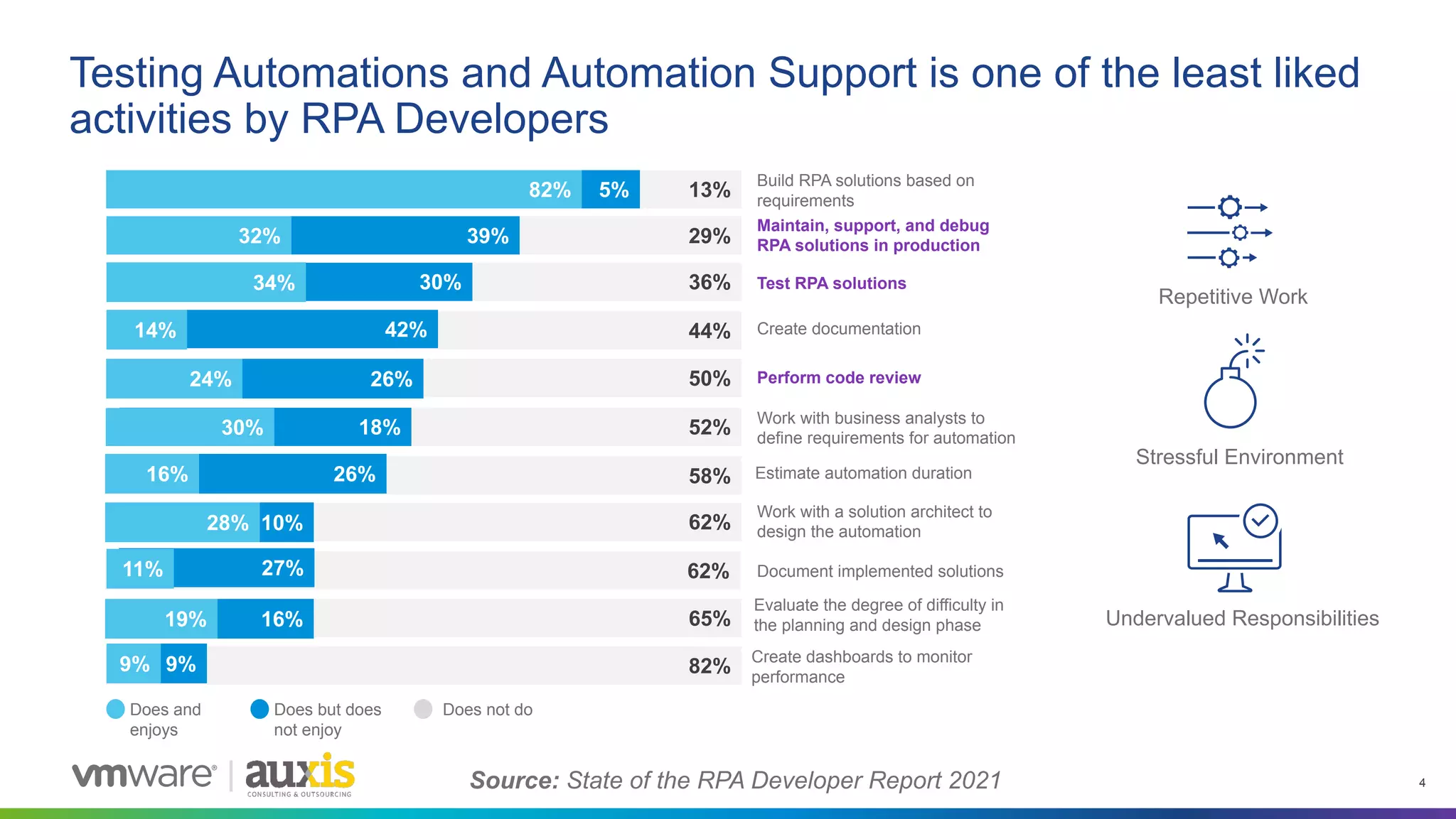 4
Repetitive Work
Testing Automations and Automation Support is one of the least liked
activities by RPA Developers
Source: State of the RPA Developer Report 2021
13%
5%
82%
29%
39%
32%
36%
30%
34%
44%
42%
14%
50%
26%
24%
52%
18%
30%
58%
26%
16%
62%
10%
28%
62%
27%
11%
65%
16%
19%
82%
9%
9%
Does and
enjoys
Does but does
not enjoy
Does not do
Build RPA solutions based on
requirements
Maintain, support, and debug
RPA solutions in production
Test RPA solutions
Create documentation
Perform code review
Work with business analysts to
define requirements for automation
Estimate automation duration
Work with a solution architect to
design the automation
Document implemented solutions
Evaluate the degree of difficulty in
the planning and design phase
Create dashboards to monitor
performance
Stressful Environment
Undervalued Responsibilities
 