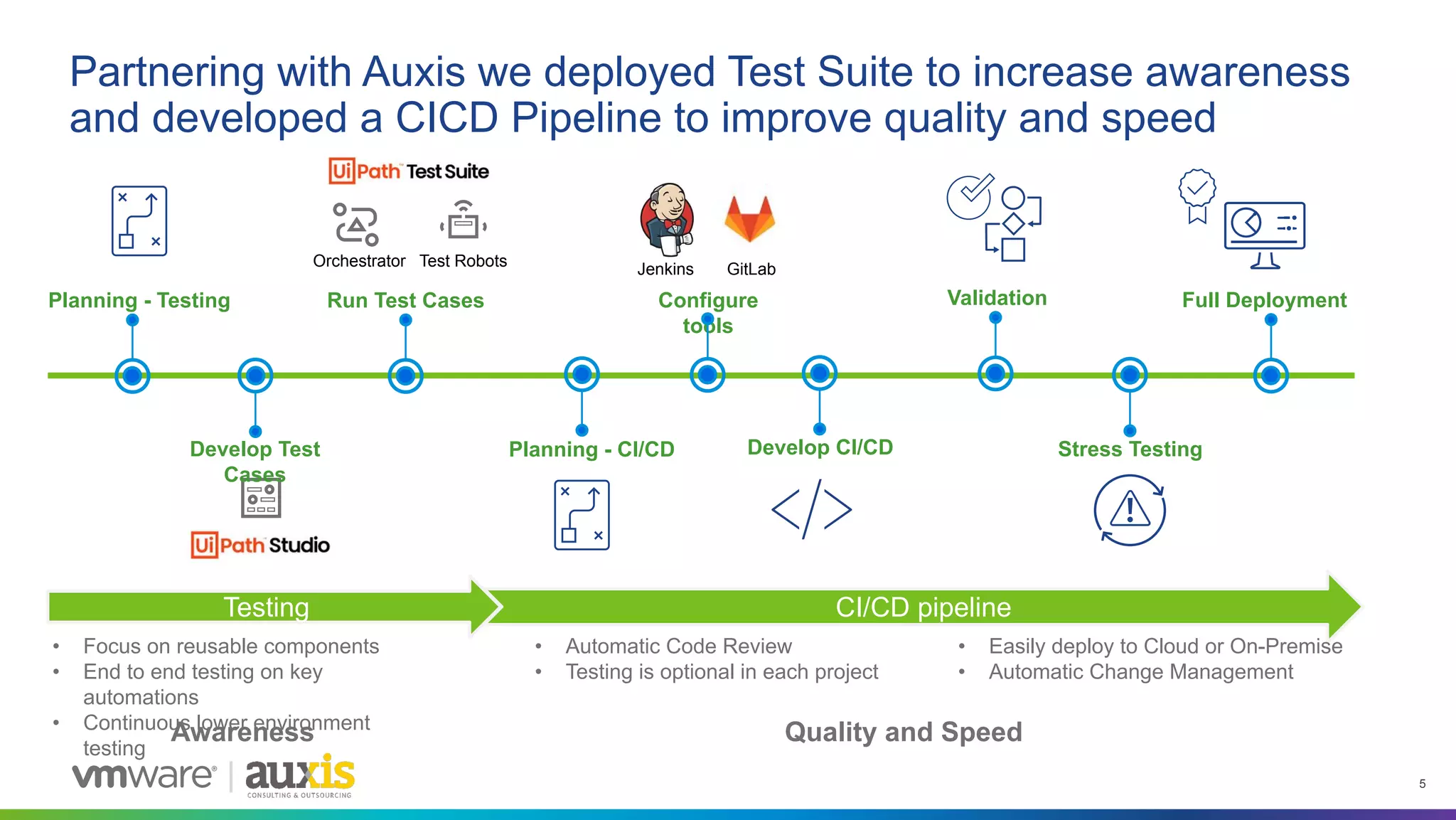 5
Orchestrator
Partnering with Auxis we deployed Test Suite to increase awareness
and developed a CICD Pipeline to improve quality and speed
Test Robots
Develop Test
Cases
Run Test Cases
Jenkins GitLab
Configure
tools
Planning - Testing
Planning - CI/CD
Testing CI/CD pipeline
Develop CI/CD
Validation
Stress Testing
Full Deployment
• Automatic Code Review
• Testing is optional in each project
• Focus on reusable components
• End to end testing on key
automations
• Continuous lower environment
testing
Awareness
• Easily deploy to Cloud or On-Premise
• Automatic Change Management
Quality and Speed
 