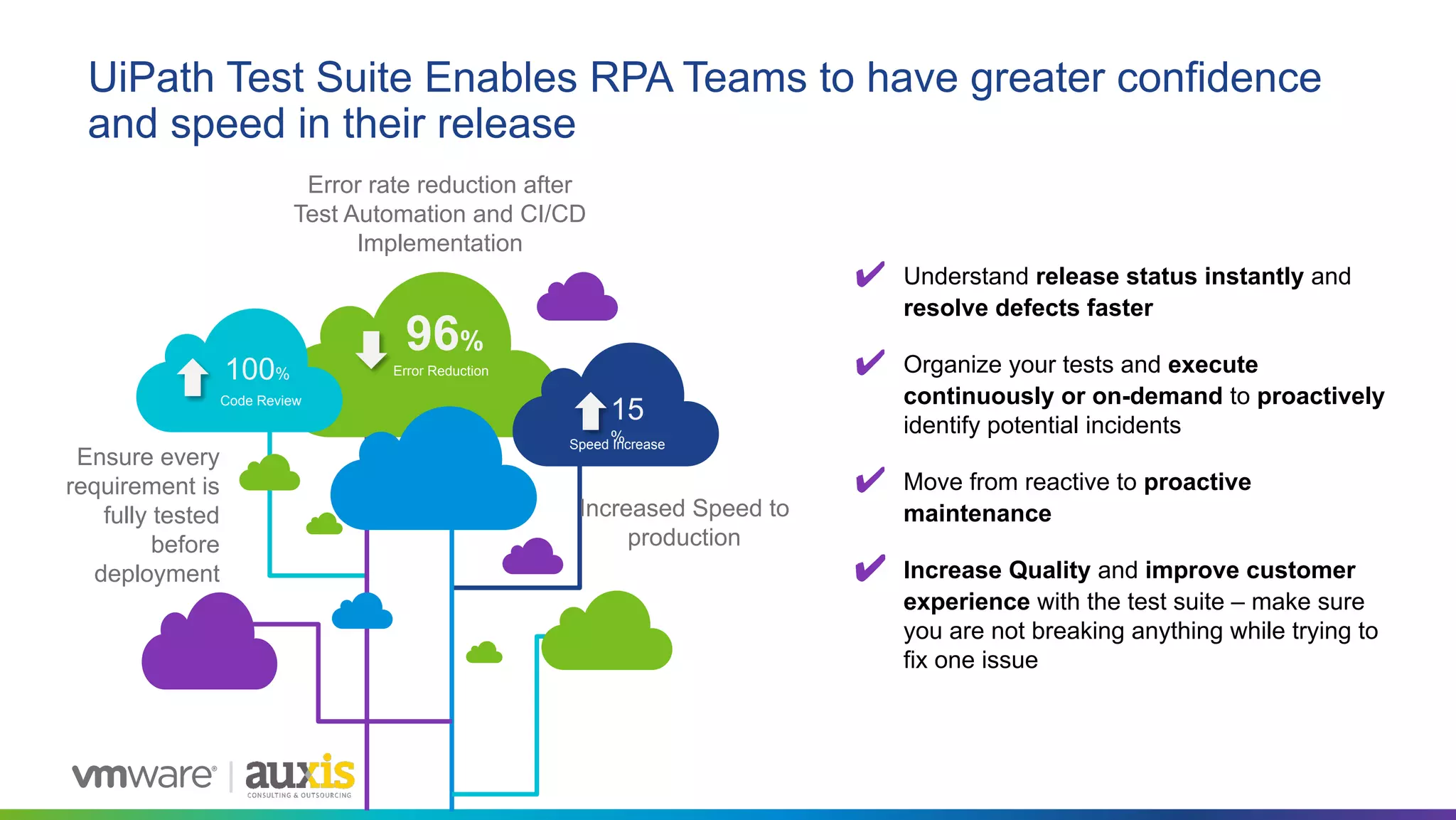 Error rate reduction after
Test Automation and CI/CD
Implementation
UiPath Test Suite Enables RPA Teams to have greater confidence
and speed in their release
15
%
100% Error Reduction
96%
Increased Speed to
production
Speed Increase
Ensure every
requirement is
fully tested
before
deployment
Code Review
✔ Understand release status instantly and
resolve defects faster
✔ Organize your tests and execute
continuously or on-demand to proactively
identify potential incidents
✔ Move from reactive to proactive
maintenance
✔ Increase Quality and improve customer
experience with the test suite – make sure
you are not breaking anything while trying to
fix one issue
 