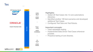 12
Test Suite…
UiPath
Studio
UiPath
Orchestrator
UiPath
Robots
SAP Business Objects
Oracle E-Business Suite Test
Suite
On-Prem
Cloud
Highlights:
• Added 29 Test Cases into 12 core automations
(libraries).
• Identified another 106 test scenarios and developed
additional Test Cases.
• Configured Test Sets and Test Robots.
Important concepts:
• Used repeatable testing.
• Implemented Data Driven Test Cases whenever
possible.
• Proactive testing of core libraries.
 