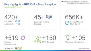 2
As of July 20th
, 2022
Key Highlights – RPA CoE - Since Inception!
45+
Business Functions
Engaged
+150
BOTs Deployed
420+
Processes
Automated
+519
Process
Enhancements
656K+
Hours of Manual
Effort Saved*
+105
RPA Ideas in the pipeline
*Dynamic and subject to change
 