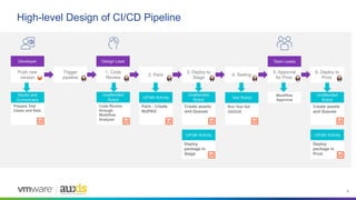 6
High-level Design of CI/CD Pipeline
Push new
version
Trigger
pipeline
1. Code
Review
2. Pack
Pack - Create
NUPKG
3. Deploy to
Stage
Create assets
and Queues
Unattended
Robot
UiPath Activity
Code Review
through
Workflow
Analyzer
Unattended
Robot
4. Testing
Test Robot
Run Test Set
Optional
Developer
5. Approval
for Prod.
Workflow
Approval
6. Deploy to
Prod.
UiPath Activity
Deploy
package in
Stage
Create assets
and Queues
Unattended
Robot
UiPath Activity
Deploy
package in
Prod.
Team Leads
Design Lead
Studio and
Orchestrator
Prepare Test
Cases and Sets
 