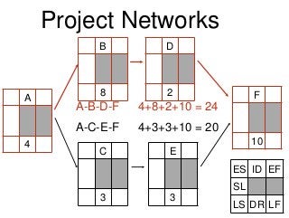 A
4
Project Networks
C
3
B
8
D
2
E
3
F
10
A-B-D-F 4+8+2+10 = 24
A-C-E-F 4+3+3+10 = 20
ES ID EF
SL
LS DR LF
 