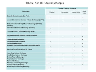 Exchanges
Principal Types of Contracts
Physical Currencies Interest Rates
Stock
Index
Bolsa de Mercadorios de Sao Paulo
   
London International Financial Futures Exchanges (LIFFE)
  
Baltic International Freight Futures Exchange (BIFFEX)
(London)

International Petroleum Exchange (London)

London Futures & Options Exchange (FOX)

Tokyo International Financial Futures Exchange
  
Osaka Securities Exchange 
Tokyo Commodity Exchange 
Tokyo Stock Exchange  
Singapore International Monetary Exchange (SIMEX)
   
Marche a Terme International de France
  
Hong Kong Futures Exchange  
New Zealand Futures Exchange   
Sydney Futures Exchange    
Toronto Futures Exchange   
Montreal Exchange 
Winnepeg Commodity Exchange 
Thailand Futures Exchange   
Kualalumpur Commodity Exchange

Tabel 2: Non-US Futures Exchanges
 