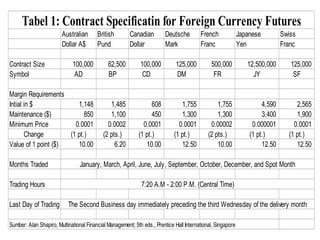 Australian British Canadian Deutsche French Japanese Swiss
Dollar A$ Pund Dollar Mark Franc Yen Franc
Contract Size 100,000 62,500 100,000 125,000 500,000 12,500,000 125,000
Symbol AD BP CD DM FR JY SF
Margin Requirements
Intial in $ 1,148 1,485 608 1,755 1,755 4,590 2,565
Maintenance ($) 850 1,100 450 1,300 1,300 3,400 1,900
Minimum Price 0.0001 0.0002 0.0001 0.0001 0.00002 0.000001 0.0001
Change (1 pt.) (2 pts.) (1 pt.) (1 pt.) (2 pts.) (1 pt.) (1 pt.)
Value of 1 point ($) 10.00 6.20 10.00 12.50 10.00 12.50 12.50
Months Traded
Trading Hours
Last Day of Trading
Sumber: Alan Shapiro, Multinational Financial Management; 5th eds., Prentice Hall International, Singapore
January, March, April, June, July, September, October, December, and Spot Month
7:20 A.M - 2:00 P.M. (Central Time)
The Second Business day immediately preceding the third Wednesday of the delivery month
Tabel 1: Contract Specificatin for Foreign Currency Futures
 