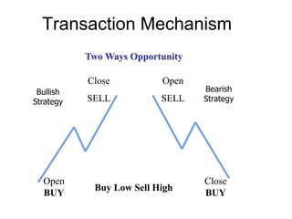 Transaction Mechanism
Open
BUY
Close
SELL
Open
SELL
Close
BUY
Buy Low Sell High
Two Ways Opportunity
Bullish
Strategy
Bearish
Strategy
 