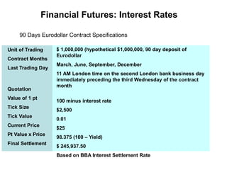 Financial Futures: Interest Rates
90 Days Eurodollar Contract Specifications
Unit of Trading
Contract Months
Last Trading Day
Quotation
Value of 1 pt
Tick Size
Tick Value
Current Price
Pt Value x Price
Final Settlement
$ 1,000,000 (hypothetical $1,000,000, 90 day deposit of
Eurodollar
March, June, September, December
11 AM London time on the second London bank business day
immediately preceding the third Wednesday of the contract
month
100 minus interest rate
$2,500
0.01
$25
98.375 (100 – Yield)
$ 245,937.50
Based on BBA Interest Settlement Rate
 