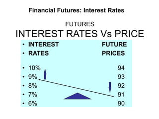 Financial Futures: Interest Rates
FUTURES
INTEREST RATES Vs PRICE
• INTEREST FUTURE
• RATES PRICES
• 10% 94
• 9% 93
• 8% 92
• 7% 91
• 6% 90
 