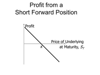 Profit from a
Short Forward Position
Profit
Price of Underlying
at Maturity, STK
 