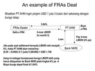 An example of FRAs Deal
PT AHM
Bank NKRI
3.64%
3-mos LIBOR
(in month 3)
Loan
Pay 3-mos
LIBOR (4% pa)
FRAs Dealer
Jika pada saat settlement ternyata LIBOR naik menjadi
4%, maka PT AHM akan menerima:
(0.04 – 0.0364) X (1 juta) X (90/360) = USD 1,150
Uang ini sebagai kompensasi bunga LIBOR lebih yang
harus dibayarkan ke Bank NKRI pada tingkat 4% pa 
Biaya bunga dapat fixed di 3.64%
Misalkan PT AHM ingin pinjam USD 1 juta 3 bulan dari sekarang dengan
bunga tetap:
Sells a FRA
Buys
a FRA
 
