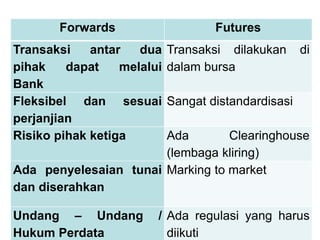 Forwards Futures
Transaksi antar dua
pihak dapat melalui
Bank
Transaksi dilakukan di
dalam bursa
Fleksibel dan sesuai
perjanjian
Sangat distandardisasi
Risiko pihak ketiga Ada Clearinghouse
(lembaga kliring)
Ada penyelesaian tunai
dan diserahkan
Marking to market
Undang – Undang /
Hukum Perdata
Ada regulasi yang harus
diikuti
 