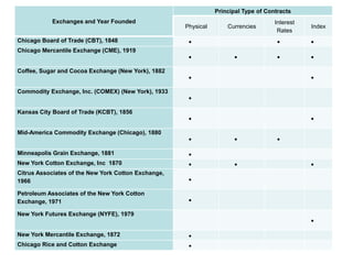 Exchanges and Year Founded
Principal Type of Contracts
Physical Currencies
Interest
Rates
Index
Chicago Board of Trade (CBT), 1848   
Chicago Mercantile Exchange (CME), 1919
   
Coffee, Sugar and Cocoa Exchange (New York), 1882
 
Commodity Exchange, Inc. (COMEX) (New York), 1933

Kansas City Board of Trade (KCBT), 1856
 
Mid-America Commodity Exchange (Chicago), 1880
  
Minneapolis Grain Exchange, 1881 
New York Cotton Exchange, Inc 1870   
Citrus Associates of the New York Cotton Exchange,
1966 
Petroleum Associates of the New York Cotton
Exchange, 1971 
New York Futures Exchange (NYFE), 1979

New York Mercantile Exchange, 1872 
Chicago Rice and Cotton Exchange 
 