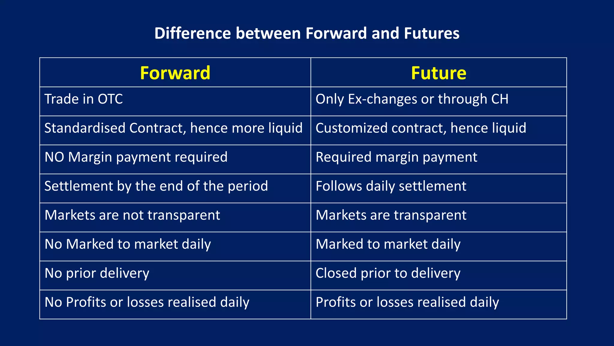 Difference between Forward and Futures
Forward Future
Trade in OTC Only Ex-changes or through CH
Standardised Contract, hence more liquid Customized contract, hence liquid
NO Margin payment required Required margin payment
Settlement by the end of the period Follows daily settlement
Markets are not transparent Markets are transparent
No Marked to market daily Marked to market daily
No prior delivery Closed prior to delivery
No Profits or losses realised daily Profits or losses realised daily
 