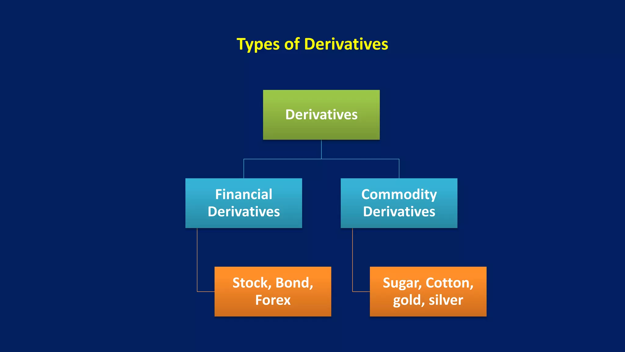 Types of Derivatives
Derivatives
Financial
Derivatives
Stock, Bond,
Forex
Commodity
Derivatives
Sugar, Cotton,
gold, silver
 
