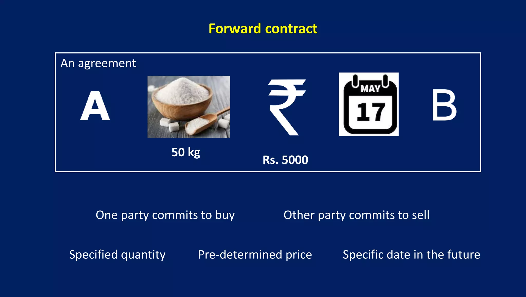 Forward contract
One party commits to buy Other party commits to sell
Specified quantity Pre-determined price Specific date in the future
50 kg
Rs. 5000
An agreement
 